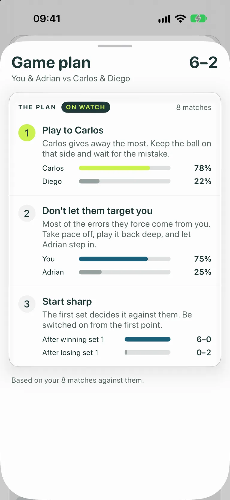 Le Plan de jeu d'un match de padel en double, toi et Adrian contre Carlos et Diego : un bilan de 6–2 et trois consignes, chacune avec un conseil et deux barres de comparaison.